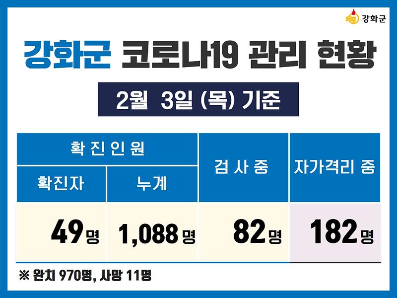 2/3(목) 기준 강화군 코로나19 관리현황을 알려드립니다. 사진